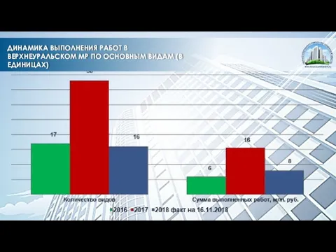 ДИНАМИКА ВЫПОЛНЕНИЯ РАБОТ В ВЕРХНЕУРАЛЬСКОМ МР ПО ОСНОВНЫМ ВИДАМ (В ЕДИНИЦАХ)