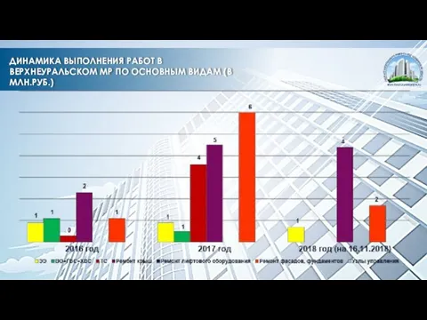 ДИНАМИКА ВЫПОЛНЕНИЯ РАБОТ В ВЕРХНЕУРАЛЬСКОМ МР ПО ОСНОВНЫМ ВИДАМ (В МЛН.РУБ.)