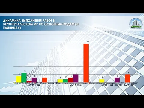 ДИНАМИКА ВЫПОЛНЕНИЯ РАБОТ В ВЕРХНЕУРАЛЬСКОМ МР ПО ОСНОВНЫМ ВИДАМ (В ЕДИНИЦАХ)