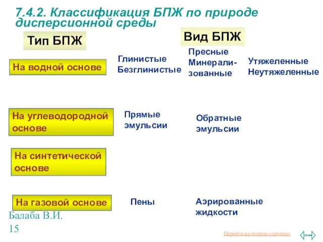 Балаба В.И. 7.4.2. Классификация БПЖ по природе дисперсионной среды На