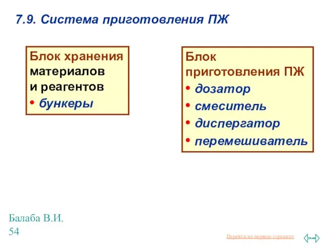 Балаба В.И. 7.9. Система приготовления ПЖ Блок хранения материалов и