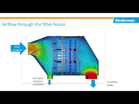 Airflow through the filter house From scrubber To turbine intake To turbine enclosure ventilation