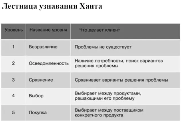 Лестница узнавания Ханта