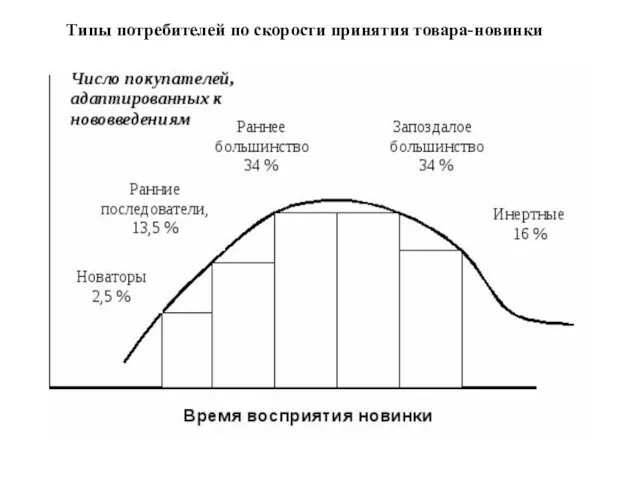 Типы потребителей по скорости принятия товара-новинки