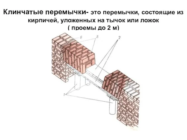 Клинчатые перемычки- это перемычки, состоящие из кирпичей, уложенных на тычок или ложок (