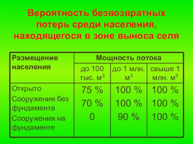 Вероятность безвозвратных потерь среди населения, находящегося в зоне выноса селя