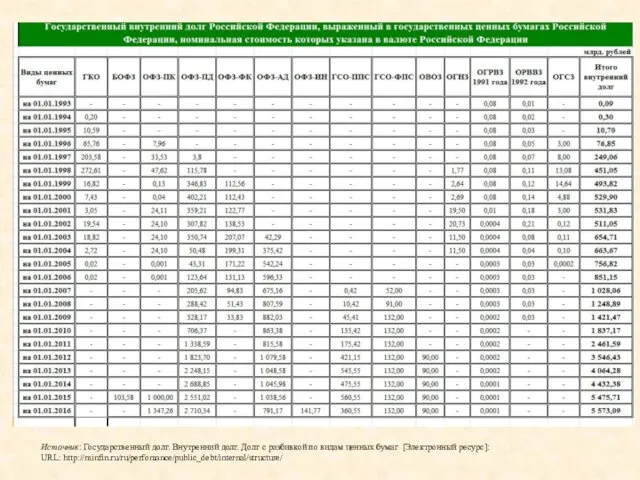 Источник: Государственный долг. Внутренний долг. Долг с разбивкой по видам ценных бумаг [Электронный ресурс]: URL: http://minfin.ru/ru/perfomance/public_debt/internal/structure/