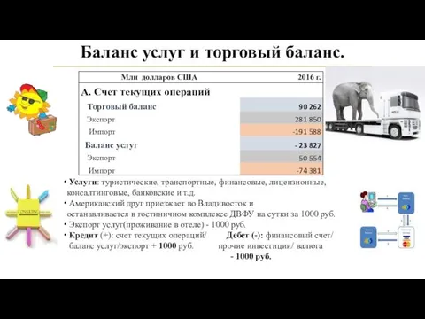 Баланс услуг и торговый баланс. Услуги: туристические, транспортные, финансовые, лицензионные,