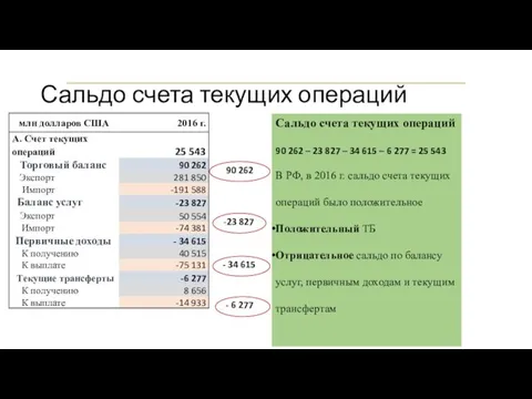 Сальдо счета текущих операций Сальдо счета текущих операций 90 262