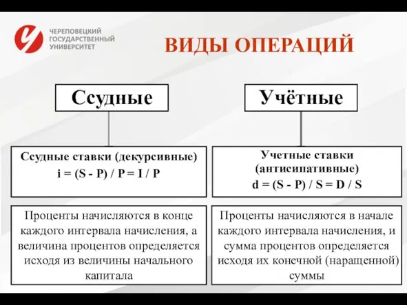 ВИДЫ ОПЕРАЦИЙ Ссудные Учётные Ссудные ставки (декурсивные) i = (S