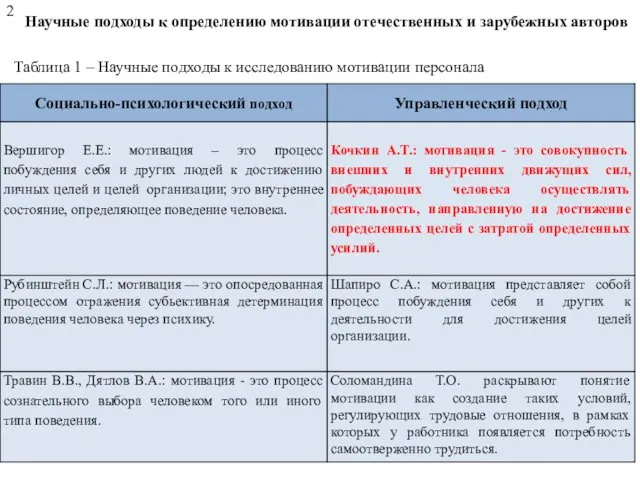 Таблица 1 – Научные подходы к исследованию мотивации персонала Научные