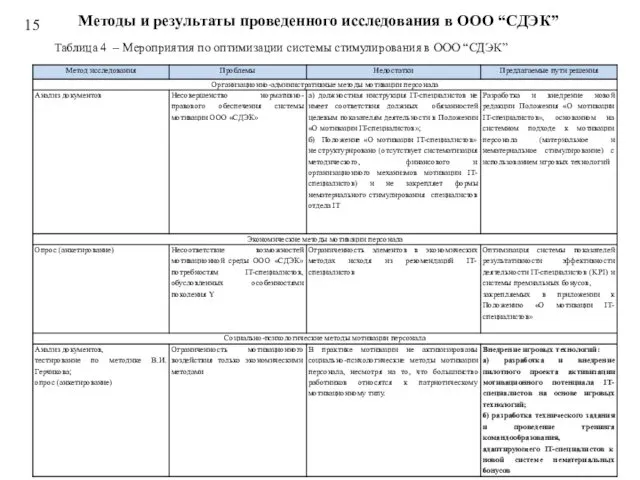 15 Таблица 4 – Мероприятия по оптимизации системы стимулирования в