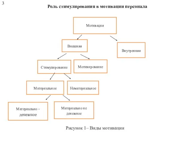 Рисунок 1– Виды мотивации Роль стимулирования в мотивации персонала 3