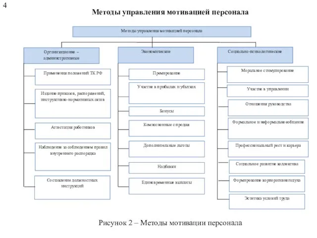 Методы управления мотивацией персонала 4 Рисунок 2 – Методы мотивации персонала