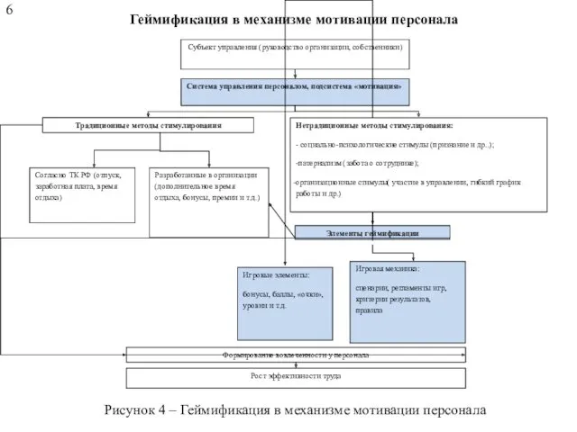 Геймификация в механизме мотивации персонала 6 Рисунок 4 – Геймификация в механизме мотивации персонала