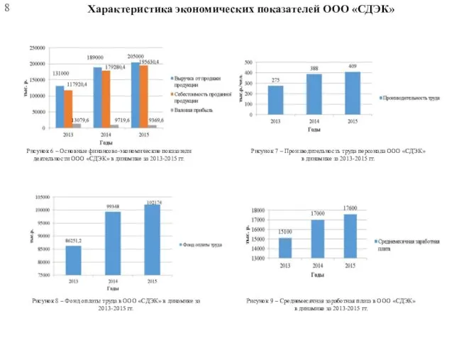 Характеристика экономических показателей ООО «СДЭК» 8 Рисунок 6 – Основные