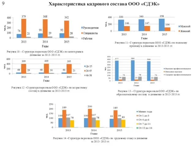 Характеристика кадрового состава ООО «СДЭК» 9 Рисунок 10 – Структура