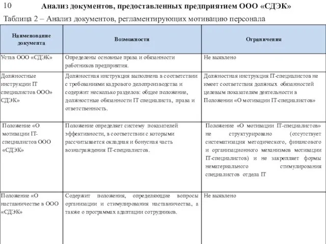 Таблица 2 – Анализ документов, регламентирующих мотивацию персонала Анализ документов, предоставленных предприятием ООО «СДЭК» 10