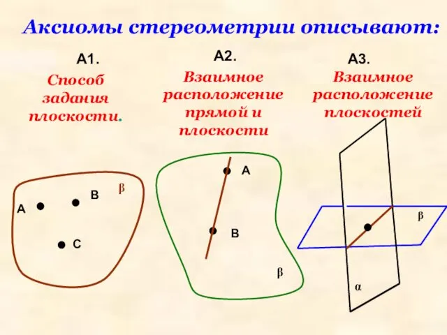 Аксиомы стереометрии описывают: А1. А2. А3. А В С β