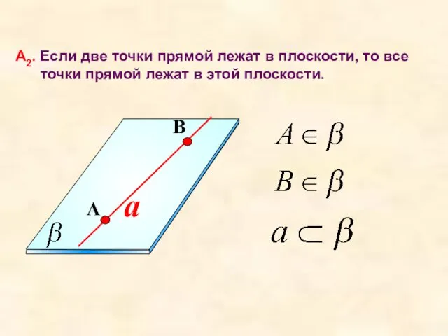 a А2. Если две точки прямой лежат в плоскости, то