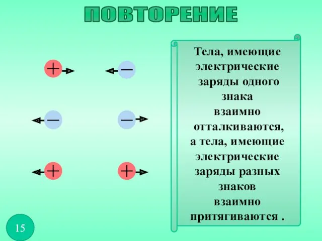 Тела, имеющие электрические заряды одного знака взаимно отталкиваются, а тела,