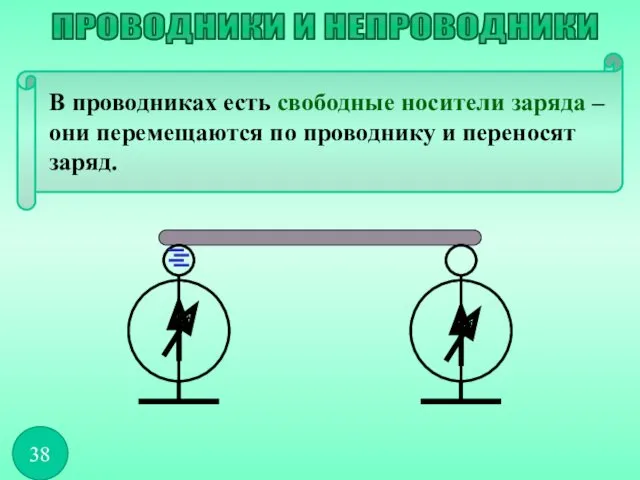 В проводниках есть свободные носители заряда – они перемещаются по