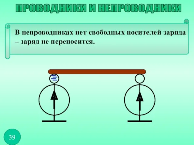 В непроводниках нет свободных носителей заряда – заряд не переносится. ПРОВОДНИКИ И НЕПРОВОДНИКИ 39