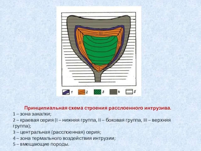 Принципиальная схема строения расслоенного интрузива. 1 – зона закалки; 2