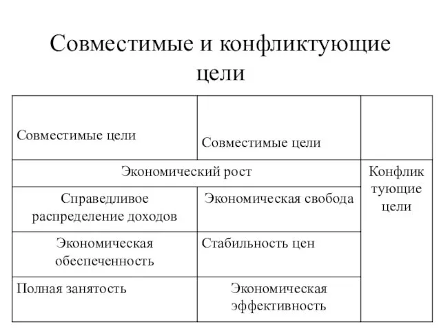 Совместимые и конфликтующие цели