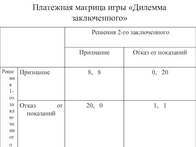 Платежная матрица игры «Дилемма заключенного»