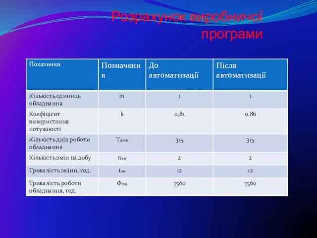 Розрахунок виробничої програми