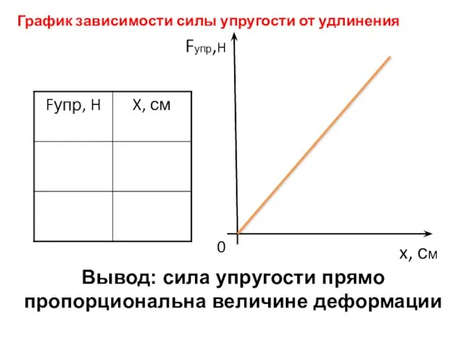 Fупр,H x, см 0 График зависимости силы упругости от удлинения Вывод: сила упругости