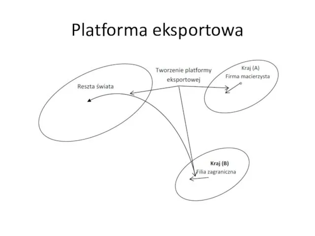 Platforma eksportowa