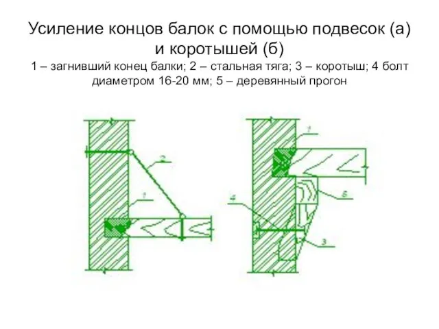 Усиление концов балок с помощью подвесок (а) и коротышей (б)