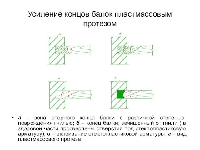 Усиление концов балок пластмассовым протезом а – зона опорного конца