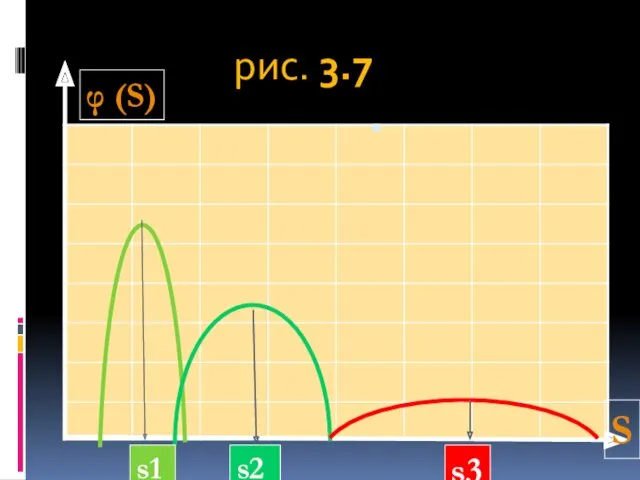 рис. 3.7 φ (S) S s1 s2 s3