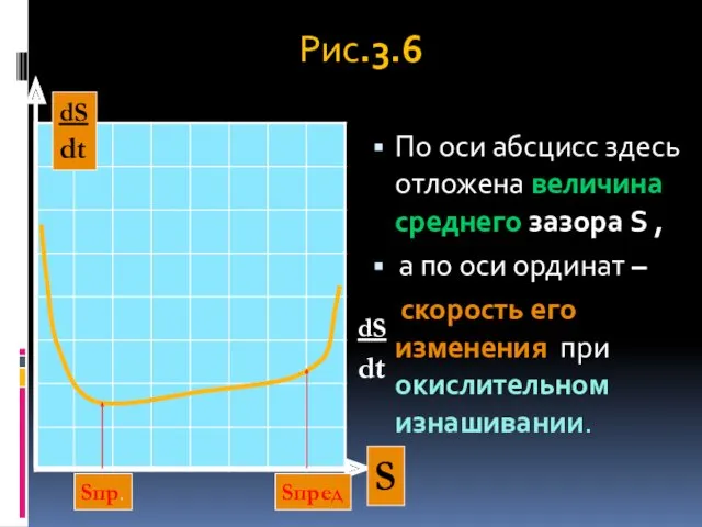 Рис.3.6 По оси абсцисс здесь отложена величина среднего зазора S