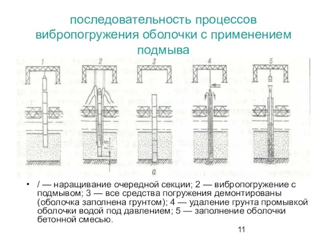 последовательность процессов вибропогружения оболочки с применением подмыва / — наращивание