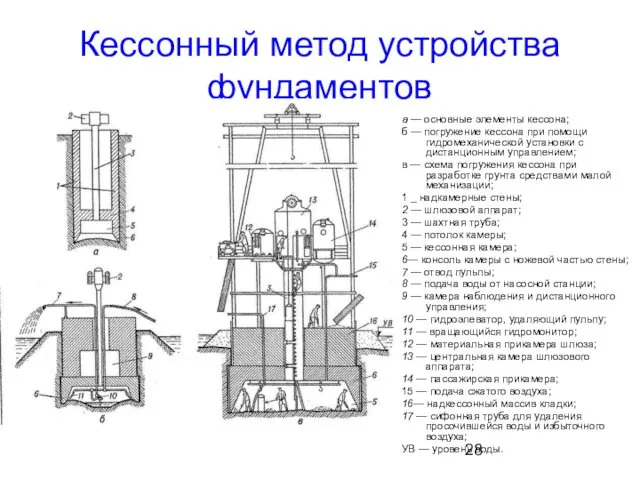 Кессонный метод устройства фундаментов а — основные элементы кессона; б