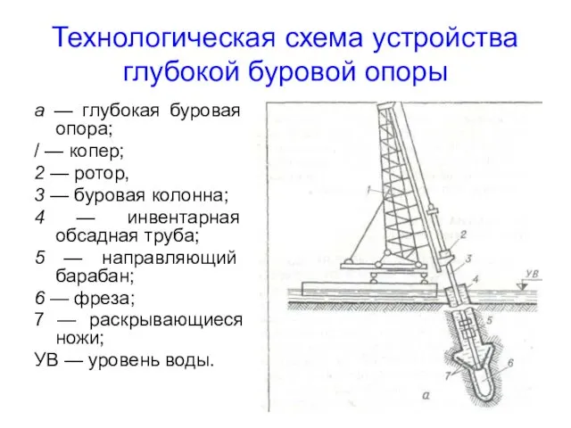 Технологическая схема устройства глубокой буровой опоры а — глубокая буровая