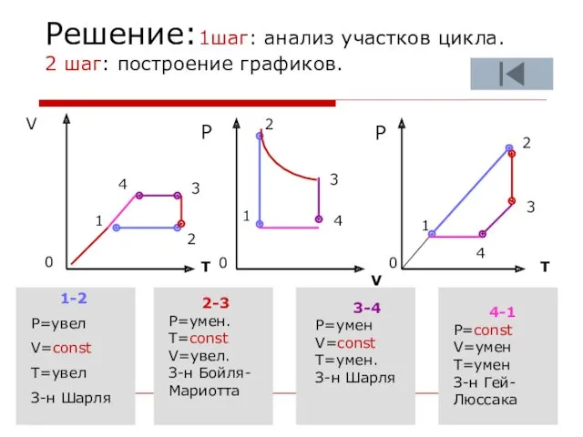 Решение:1шаг: анализ участков цикла. 2 шаг: построение графиков. V T