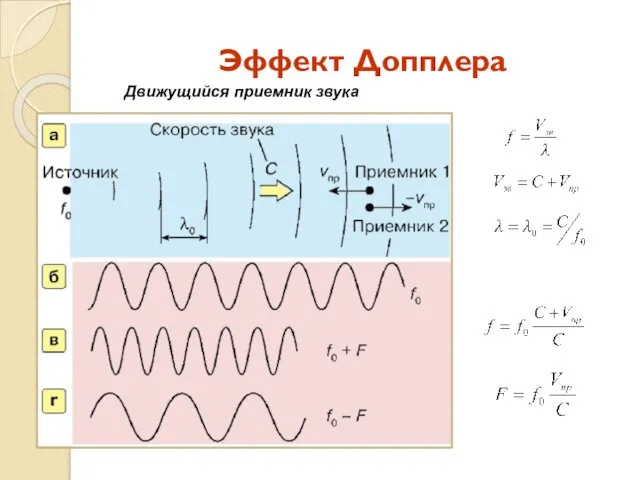 Эффект Допплера Движущийся приемник звука