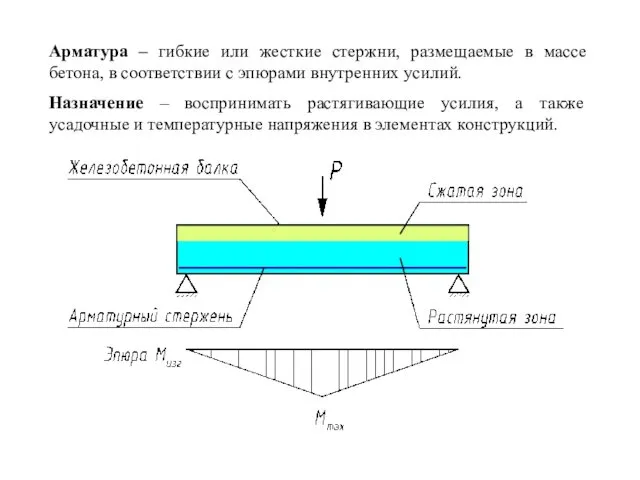 Арматура – гибкие или жесткие стержни, размещаемые в массе бетона,