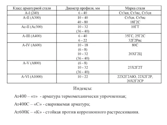 Индексы: Ат400 – «т» - арматура термомеханически упрочненная; Ат400С –