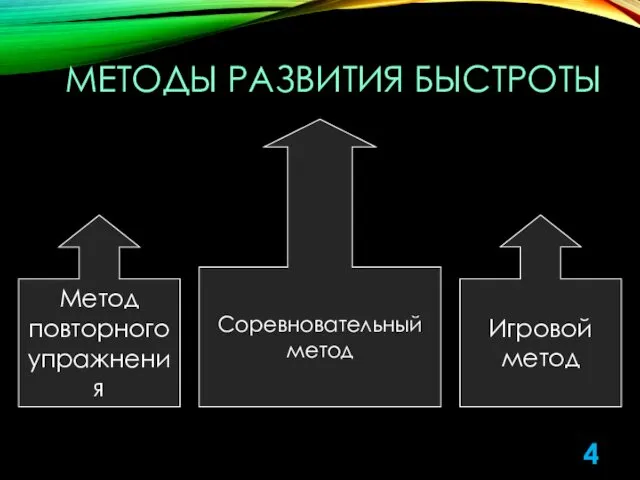 МЕТОДЫ РАЗВИТИЯ БЫСТРОТЫ Метод повторного упражнения Соревновательный метод Игровой метод