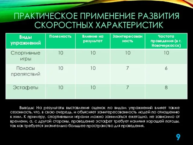 ПРАКТИЧЕСКОЕ ПРИМЕНЕНИЕ РАЗВИТИЯ СКОРОСТНЫХ ХАРАКТЕРИСТИК Выводы: На результаты выставления оценок