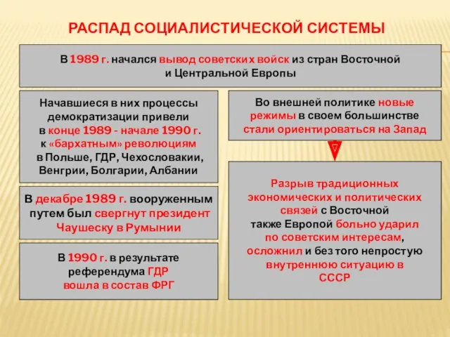 РАСПАД СОЦИАЛИСТИЧЕСКОЙ СИСТЕМЫ В 1989 г. начался вывод советских войск
