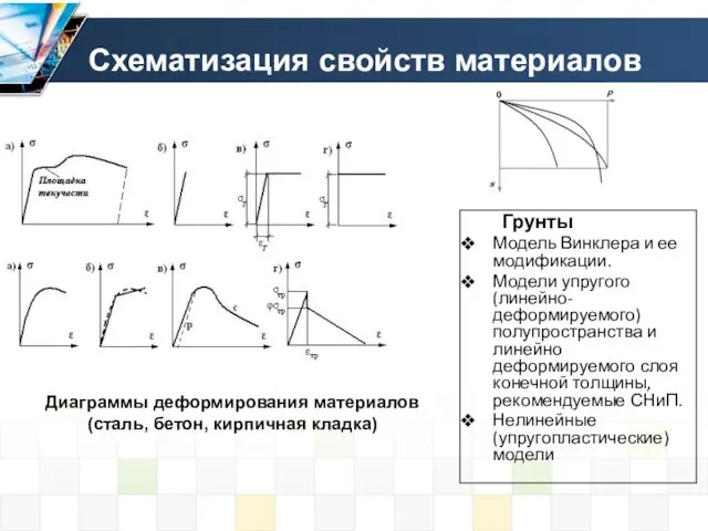 Схематизация свойств материалов Грунты Модель Винклера и ее модификации. Модели