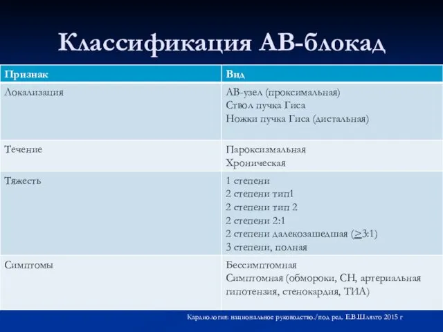 Классификация АВ-блокад Кардиология: национальное руководство./под ред. Е.В.Шляхто 2015 г