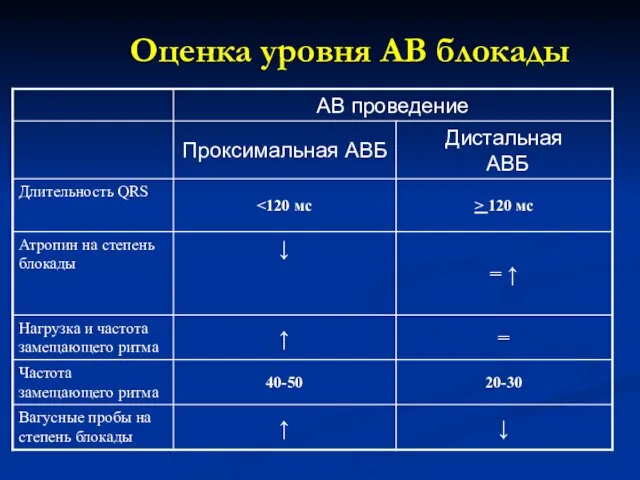 Оценка уровня АВ блокады